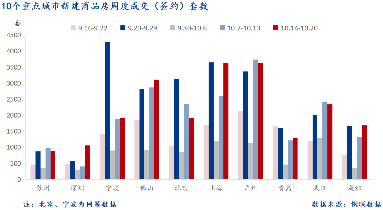 D:/Users/Desktop/图片/2024重点城市/10月22日 重点城市新房套数.png10月22日 重点城市新房套数