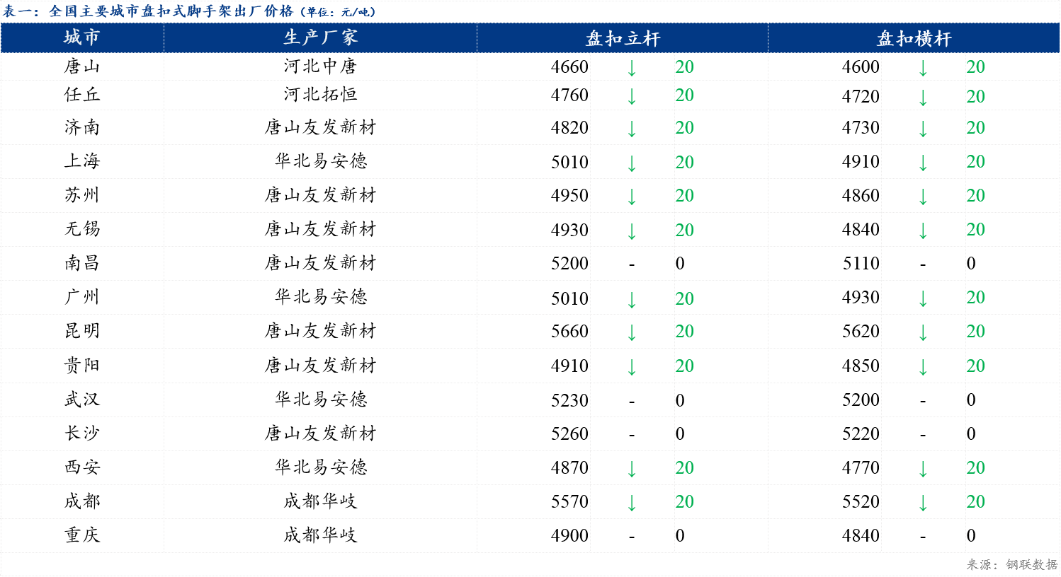 Mysteel日报：全国盘扣式钢管脚手架价格小幅下行