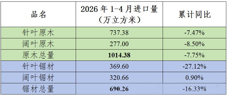 1-4月我国进口木材1994.55万立方米，累计同比下降12.18%