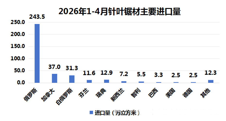 1-4月我国进口木材1994.55万立方米，累计同比下降12.18%