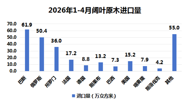 1-4月我国进口木材1994.55万立方米，累计同比下降12.18%