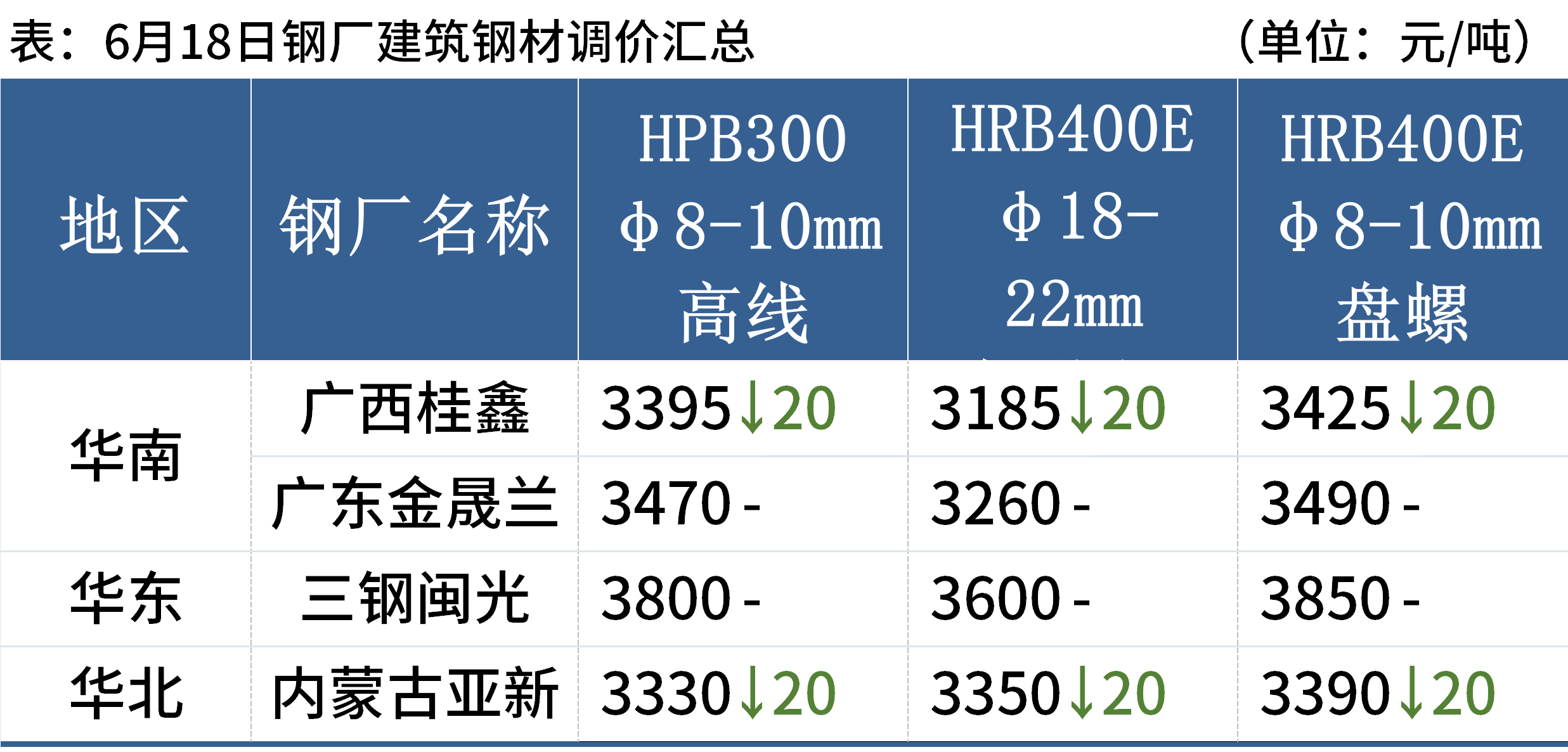 每日钢市:钢坯降20元焦煤期货大跌超5%钢价偏弱运行(图3)