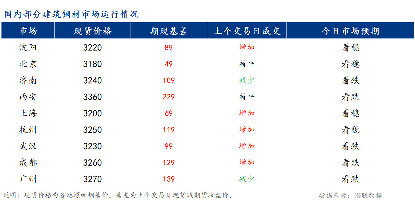 早報：全國建筑鋼材市場價格或震蕩偏弱運行