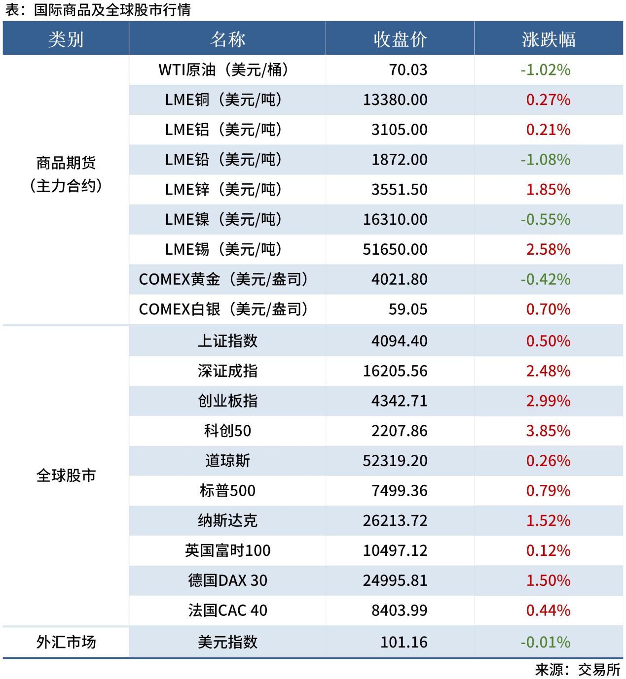 <a href='https://www.mysteel.com/' target='_blank' style='color:#3861ab'>Mysteel</a>早读表格20260112_全球股市表