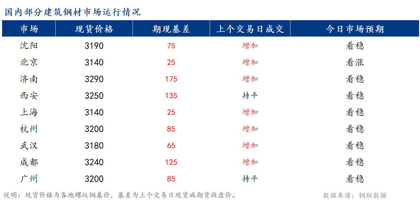 <a href='https://www.mysteel.com/' target='_blank' style='color:#3861ab'>Mysteel</a>�籨��ȫ��<a href='https://jiancai.mysteel.com/' target='_blank' style='color:#3861ab'>�����ֲ�</a>�г��۸����������ƫǿ����