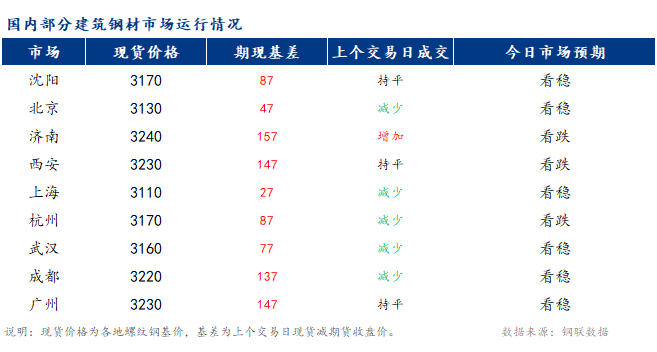 早報：全國建筑鋼材市場價格或呈穩(wěn)中偏弱運行態(tài)勢