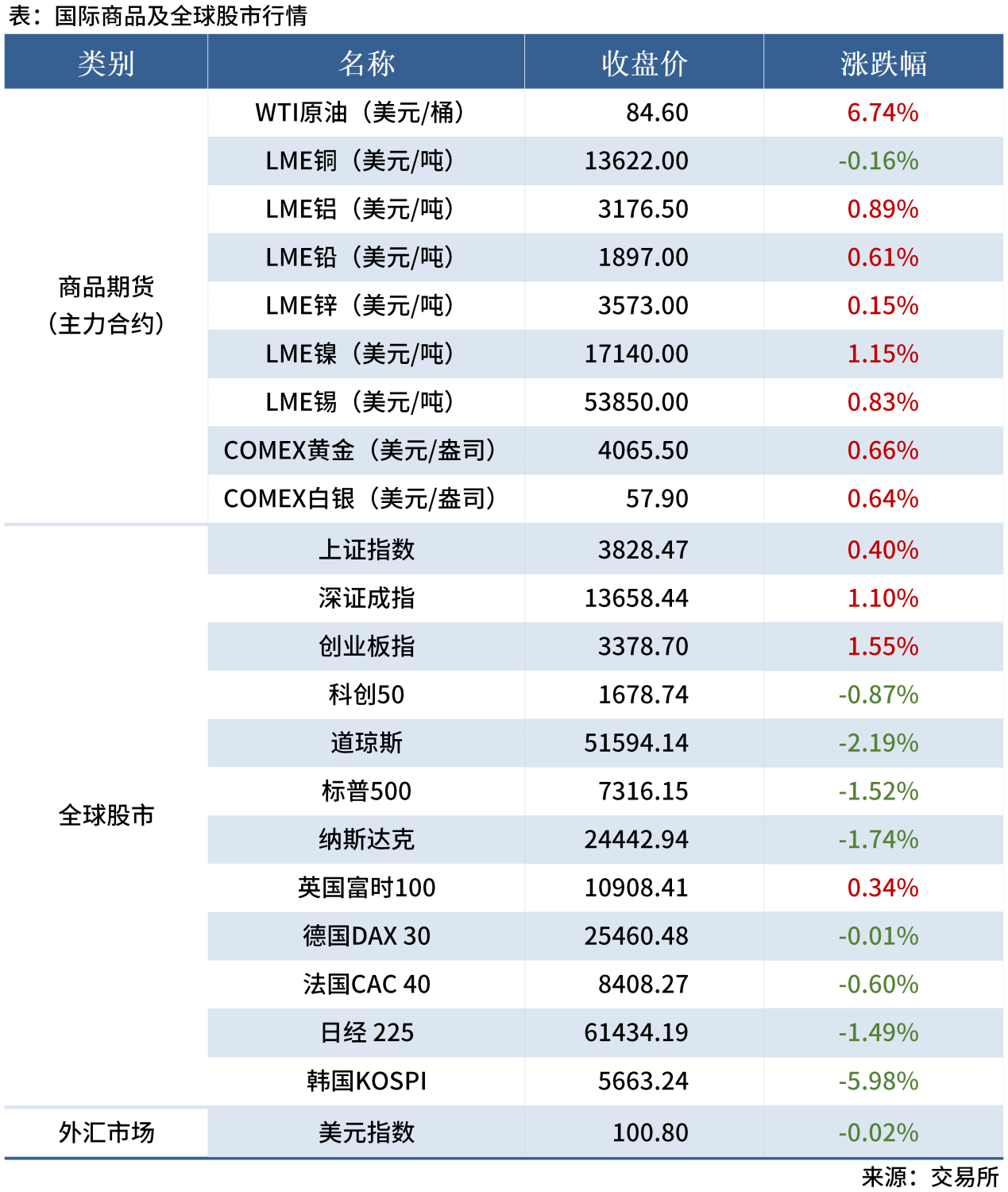 1-试用-早读表20260721_全球股市表