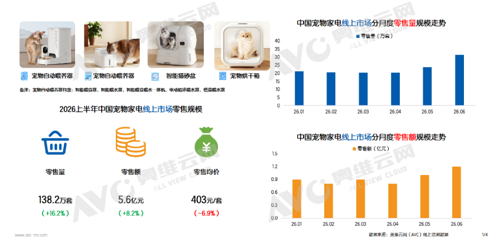 2026年宠物家电线上市场半年报：结构分化加剧普及与升级并行(图1)