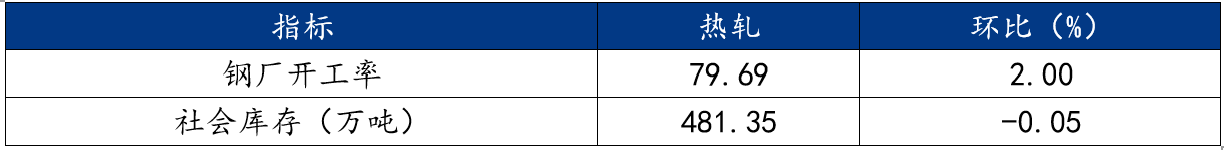 Mysteel周报:机械制造业原材料价格监测(88-814)(图4)