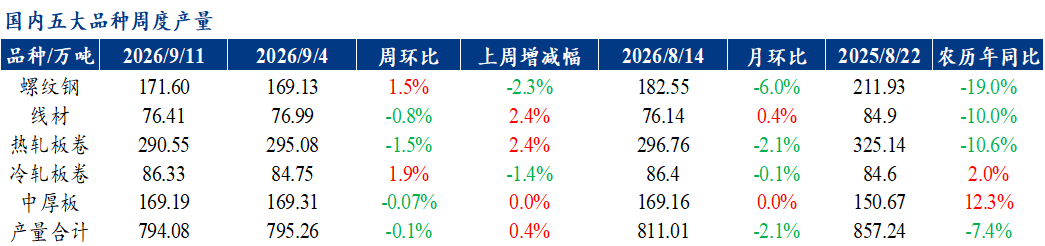 Mysteel解读:聚焦钢铁产业数据(2026年9月10日)—五大品种钢材供需双弱关注后续去库速度(图1)
