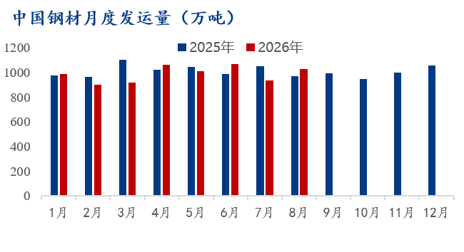 Mysteel数据:中国钢材发运量统计(915-921)(图4)