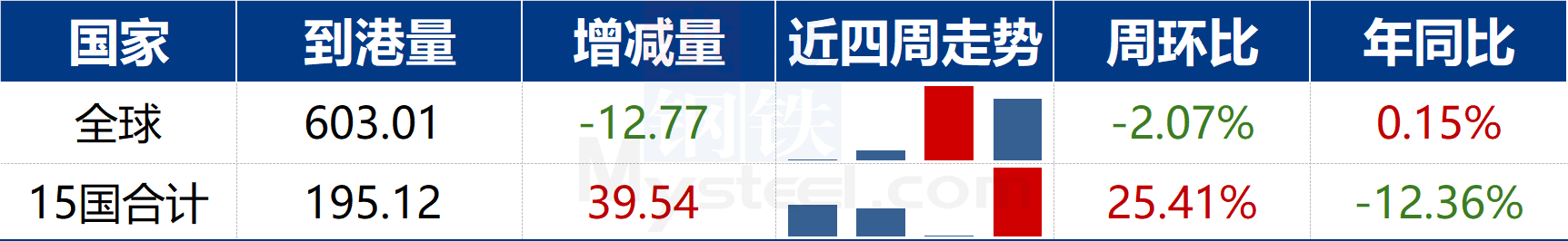 Mysteel数据：全球钢材到港量统计（915-921）(图2)