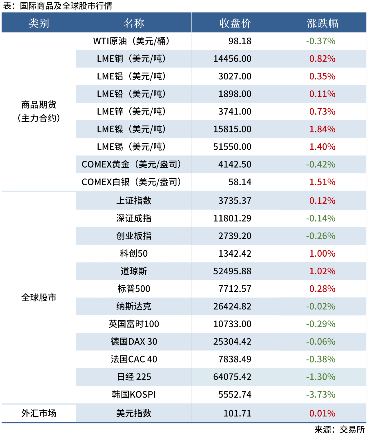 早读表20260914_全球股市表