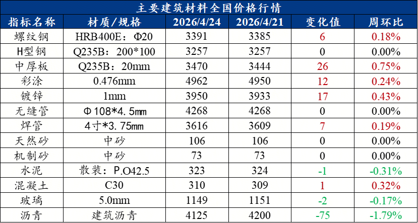 Mysteel周报：建筑原材料价格监测（420-424）(图1)