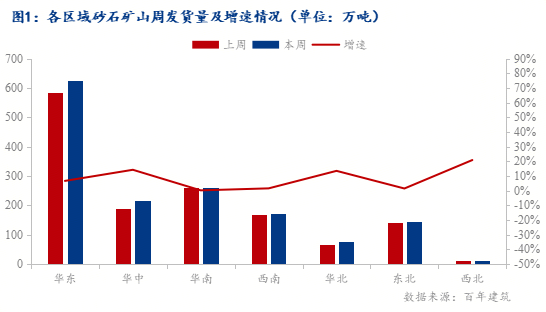 百年建筑解读:南北需求分化本周全国砂石发货量延续增势(图1)